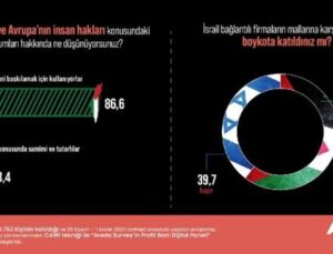 Türk Halkının İsrail Boykotuna İştirak Oranı Yüzde 60,3