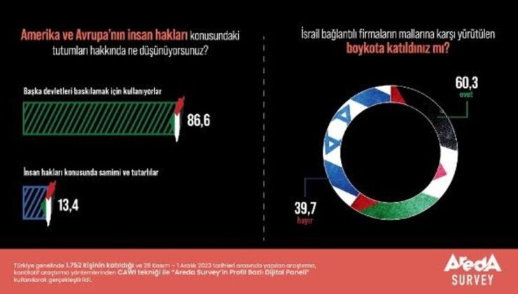 Türk Halkının İsrail Boykotuna İştirak Oranı Yüzde 60,3