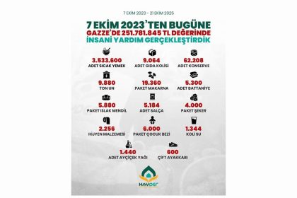 hayderden gazzeye 251 milyon tlyi asan ins n yardim destegi Y3CmANG8