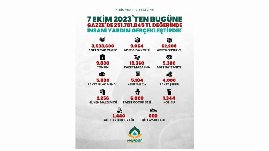 HAYDER'den Gazze'ye 251 Milyon TL'yi Aşan İnsânî Yardım Desteği 71 hayderden gazzeye 251 milyon tlyi asan ins n yardim destegi Y3CmANG8