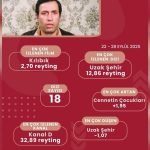 tv ekranlarinin yeni sezon firtinasi reyting savaslari kizisiyor X5AX3Q1s