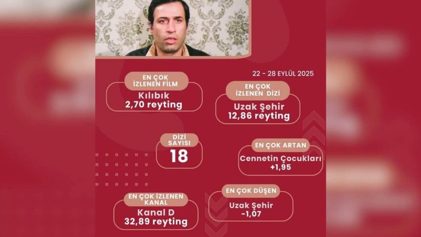 TV Ekranlarının Yeni Sezon Fırtınası: Reyting Savaşları Kızışıyor! 71 tv ekranlarinin yeni sezon firtinasi reyting savaslari kizisiyor X5AX3Q1s